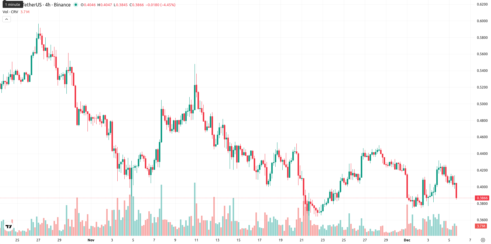 Curve DAO asset chart