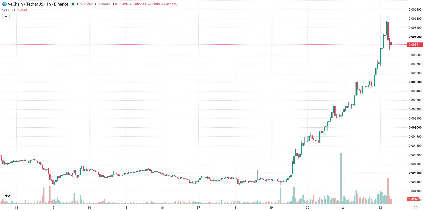 VeChain asset chart