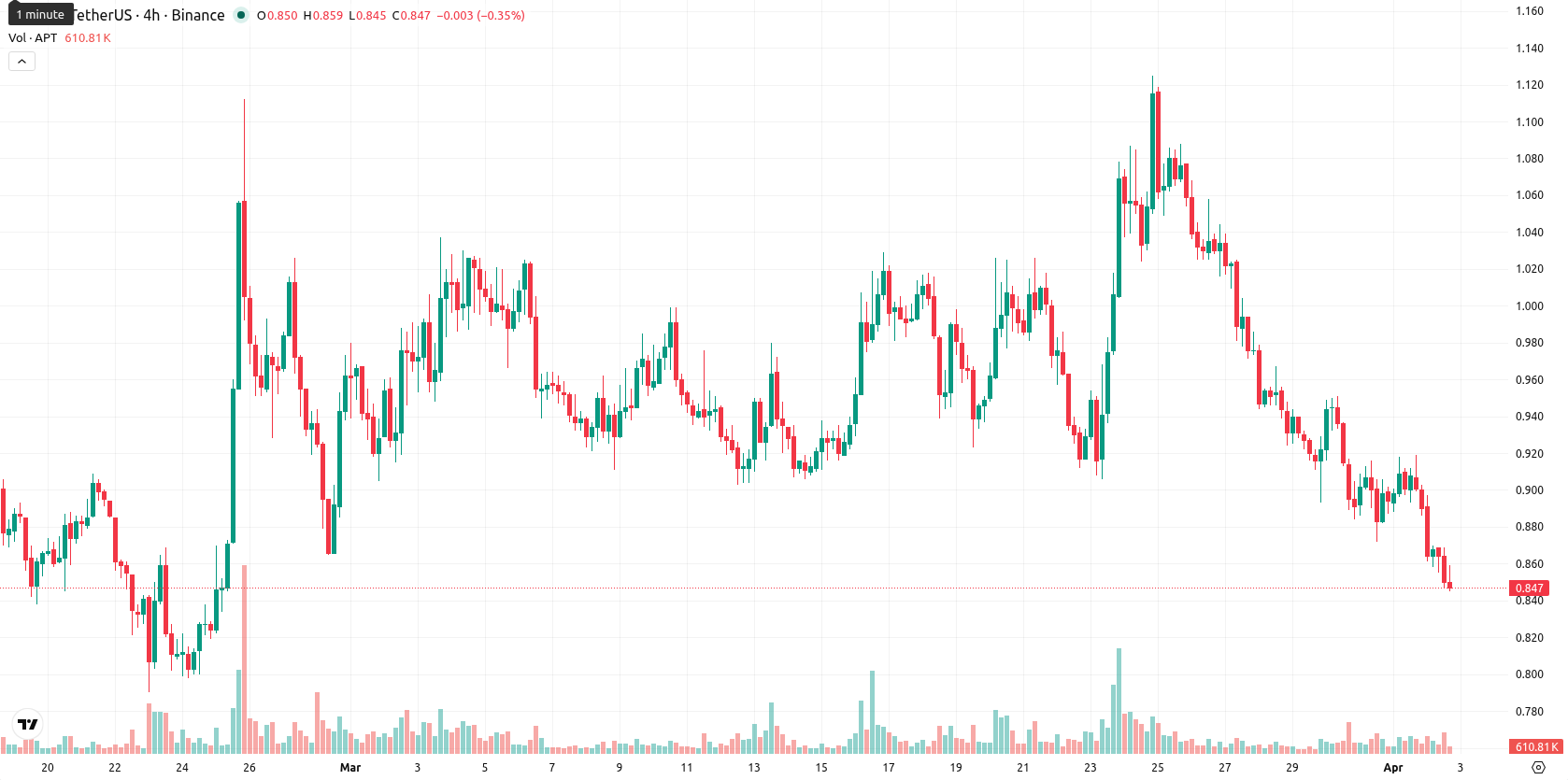 Aptos asset chart