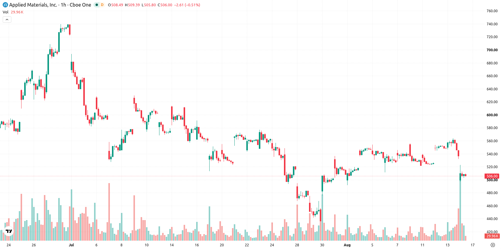 Applied Materials asset chart