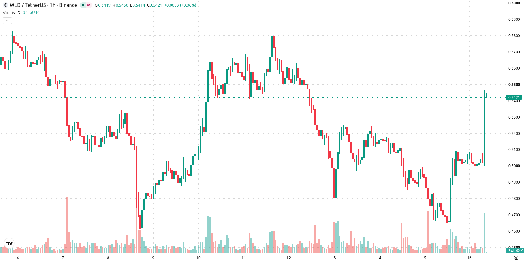 Worldcoin asset chart