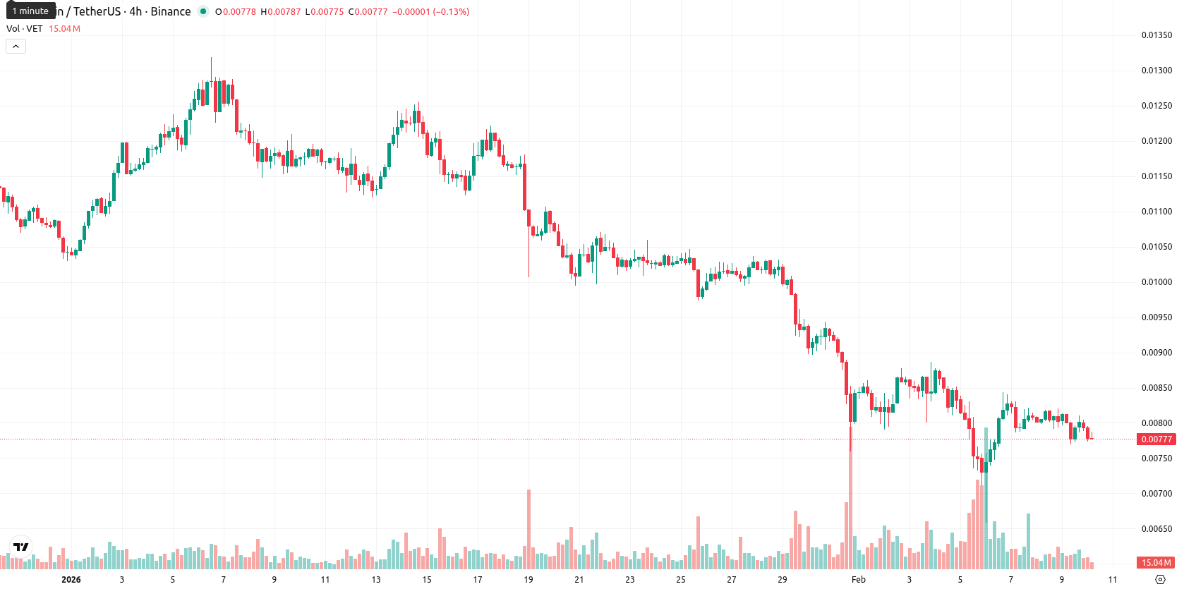 VeChain asset chart