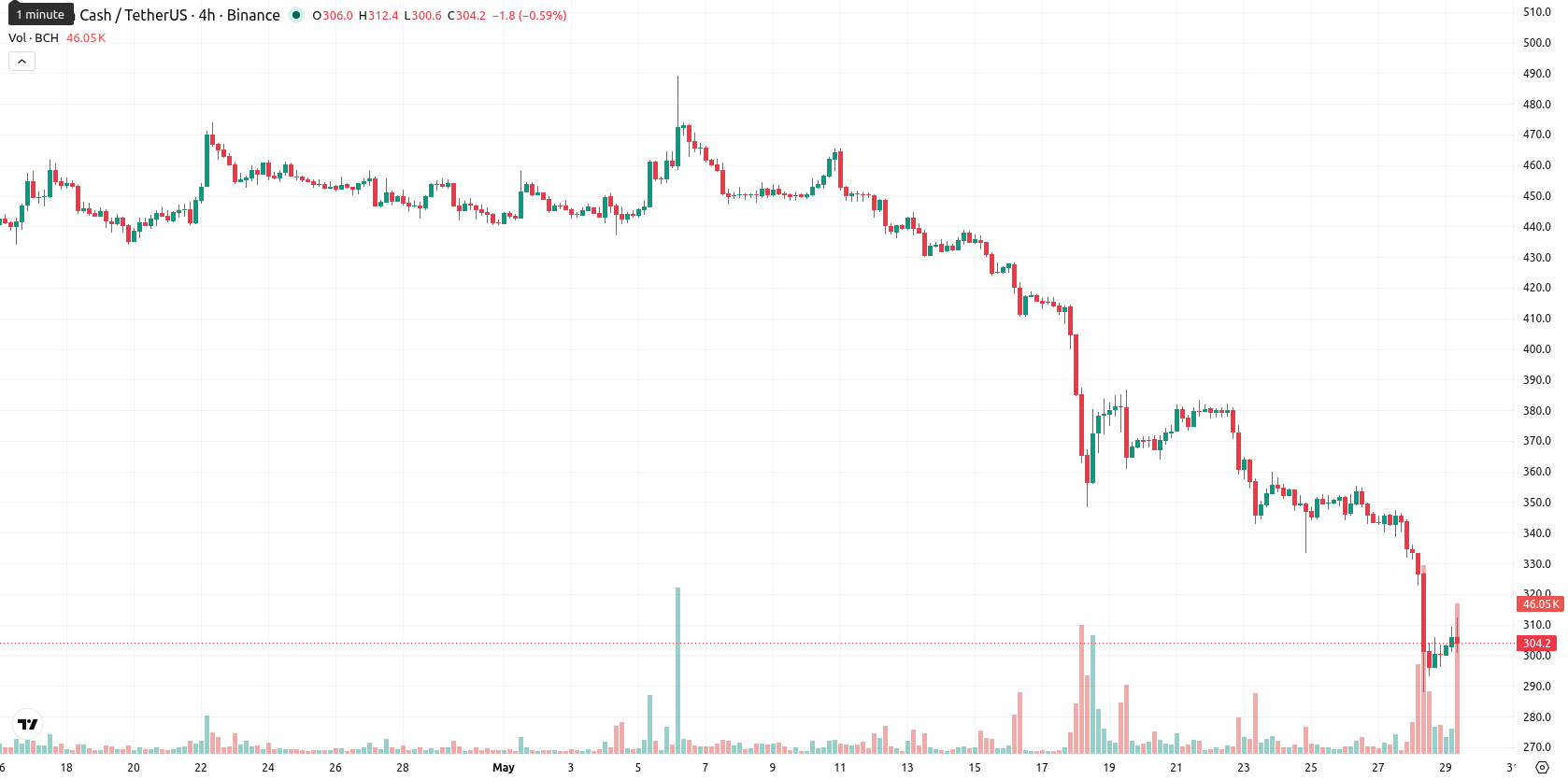 Bitcoin Cash asset chart