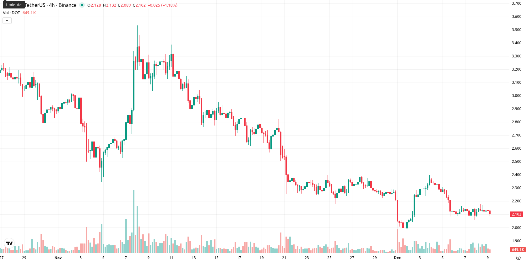 Polkadot asset chart