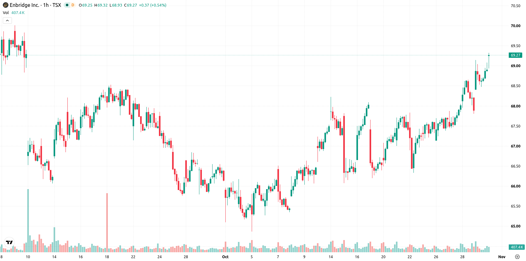 Enbridge Inc. asset chart