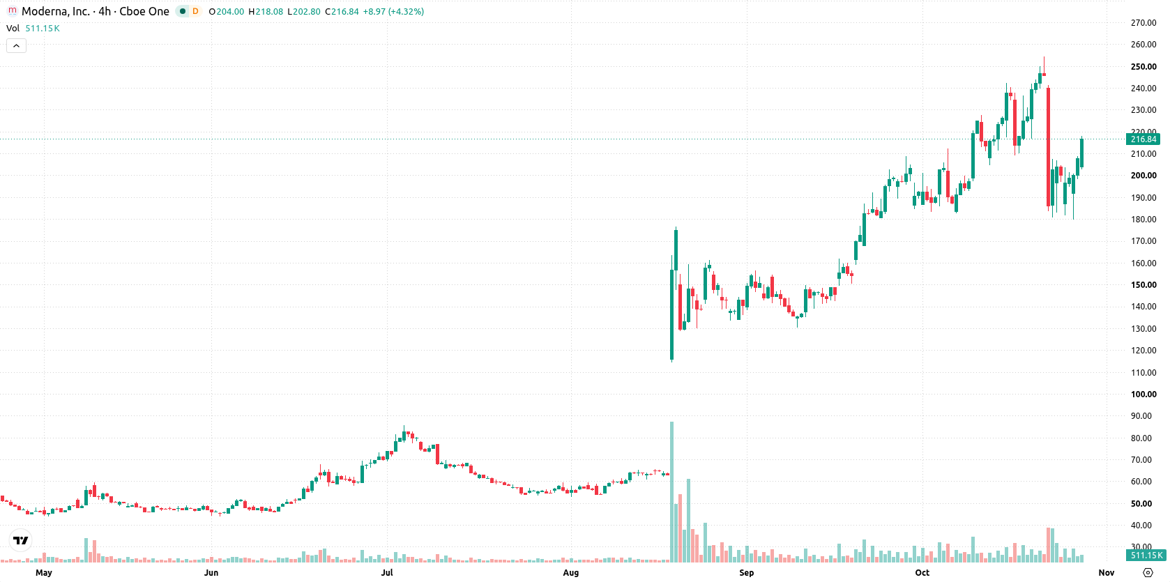 Moderna asset chart