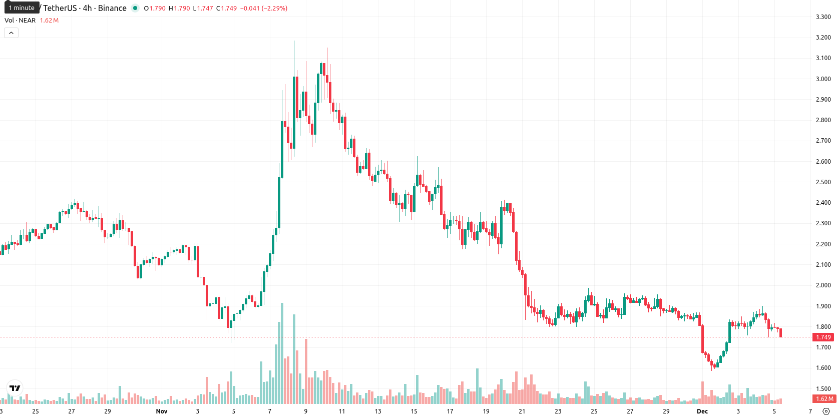 Near Protocol asset chart