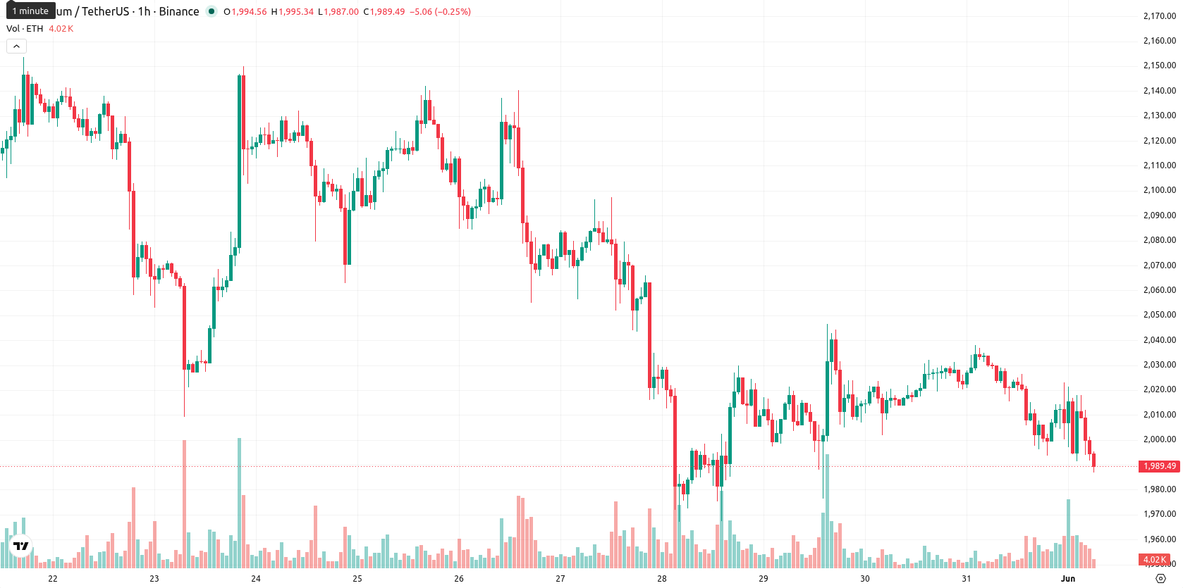 Ethereum asset chart