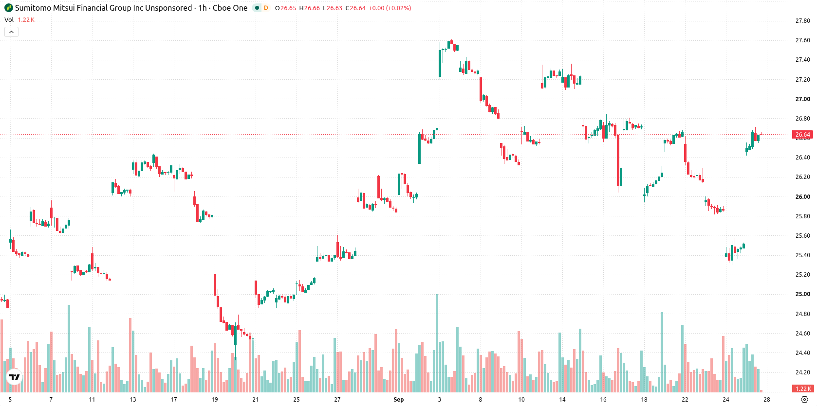 Sumitomo Mitsui Financial Group asset chart