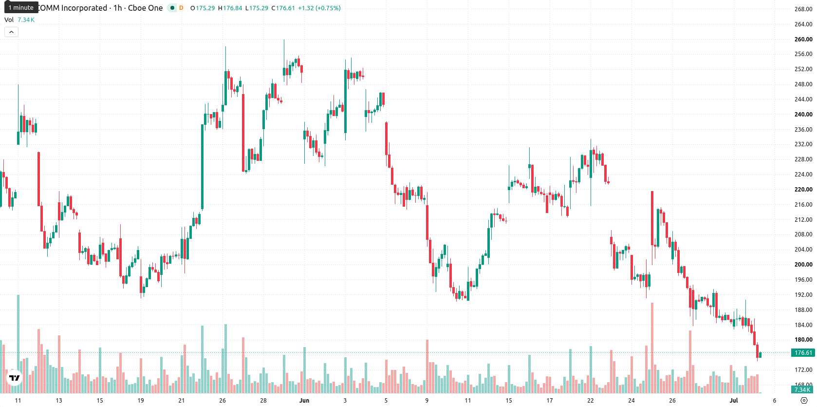 Qualcomm Inc.1 asset chart