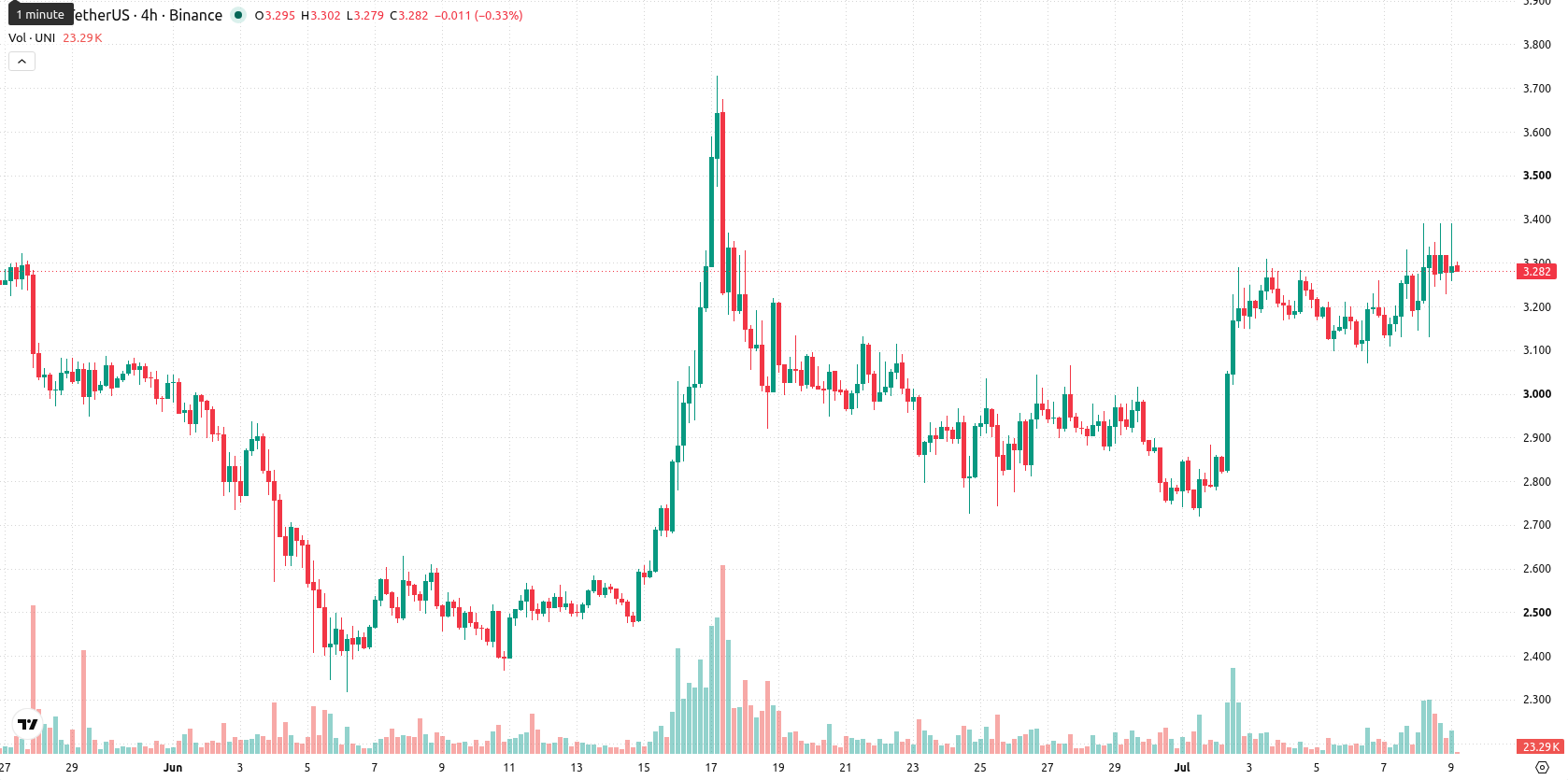 Uniswap asset chart