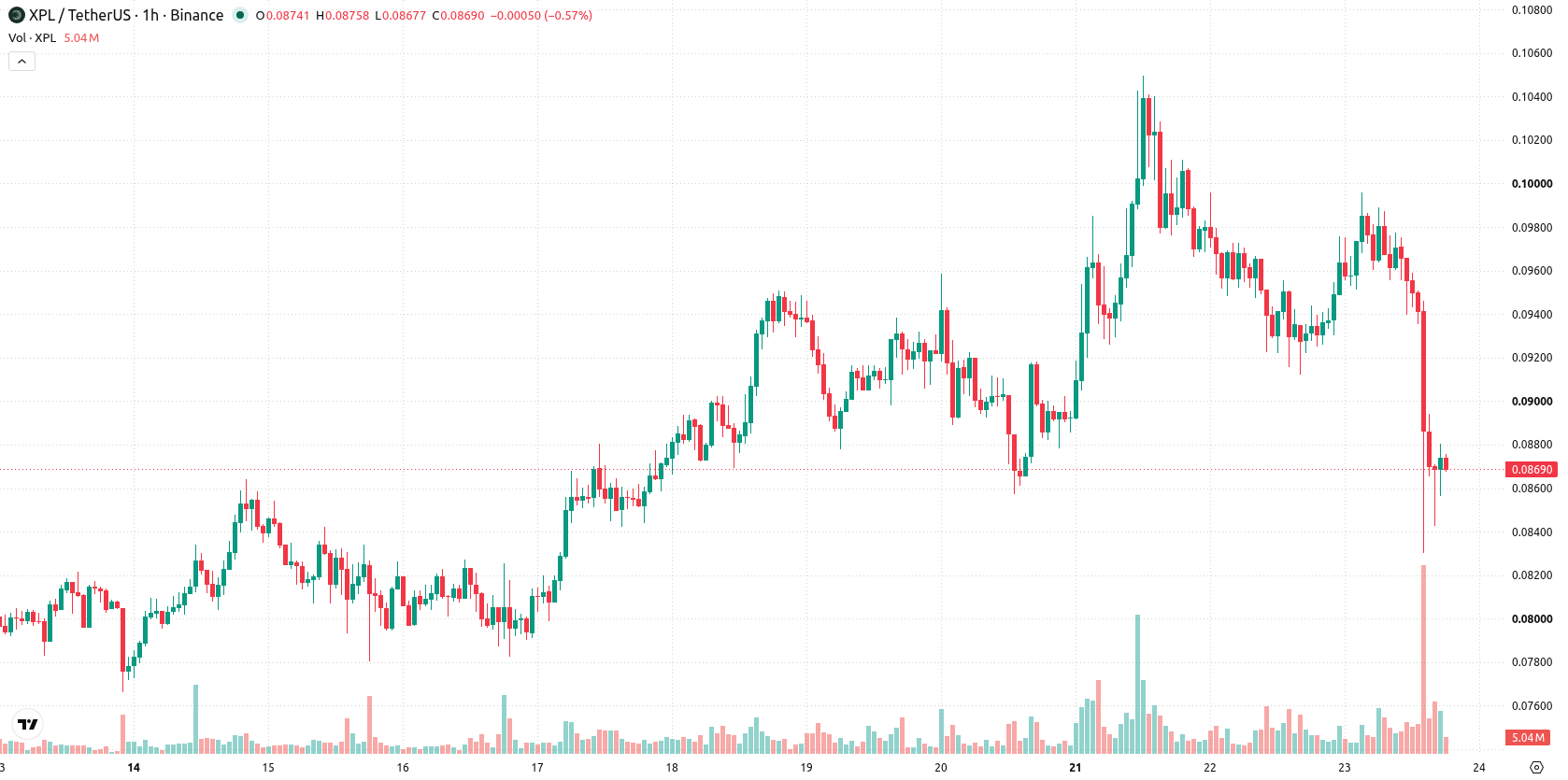 Plasma asset chart