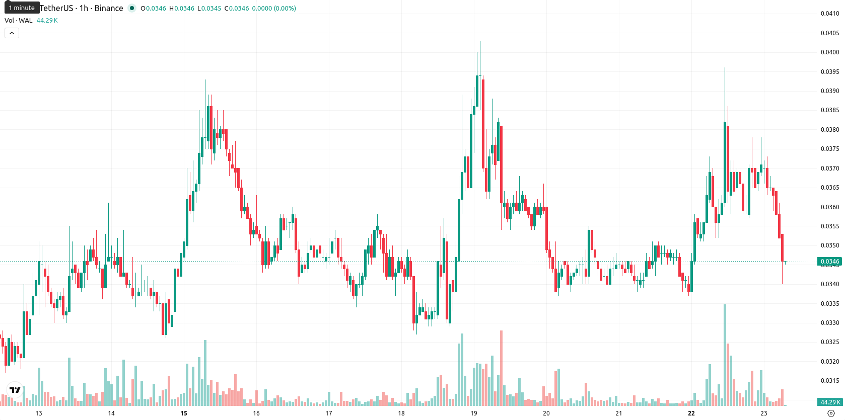 Walrus asset chart