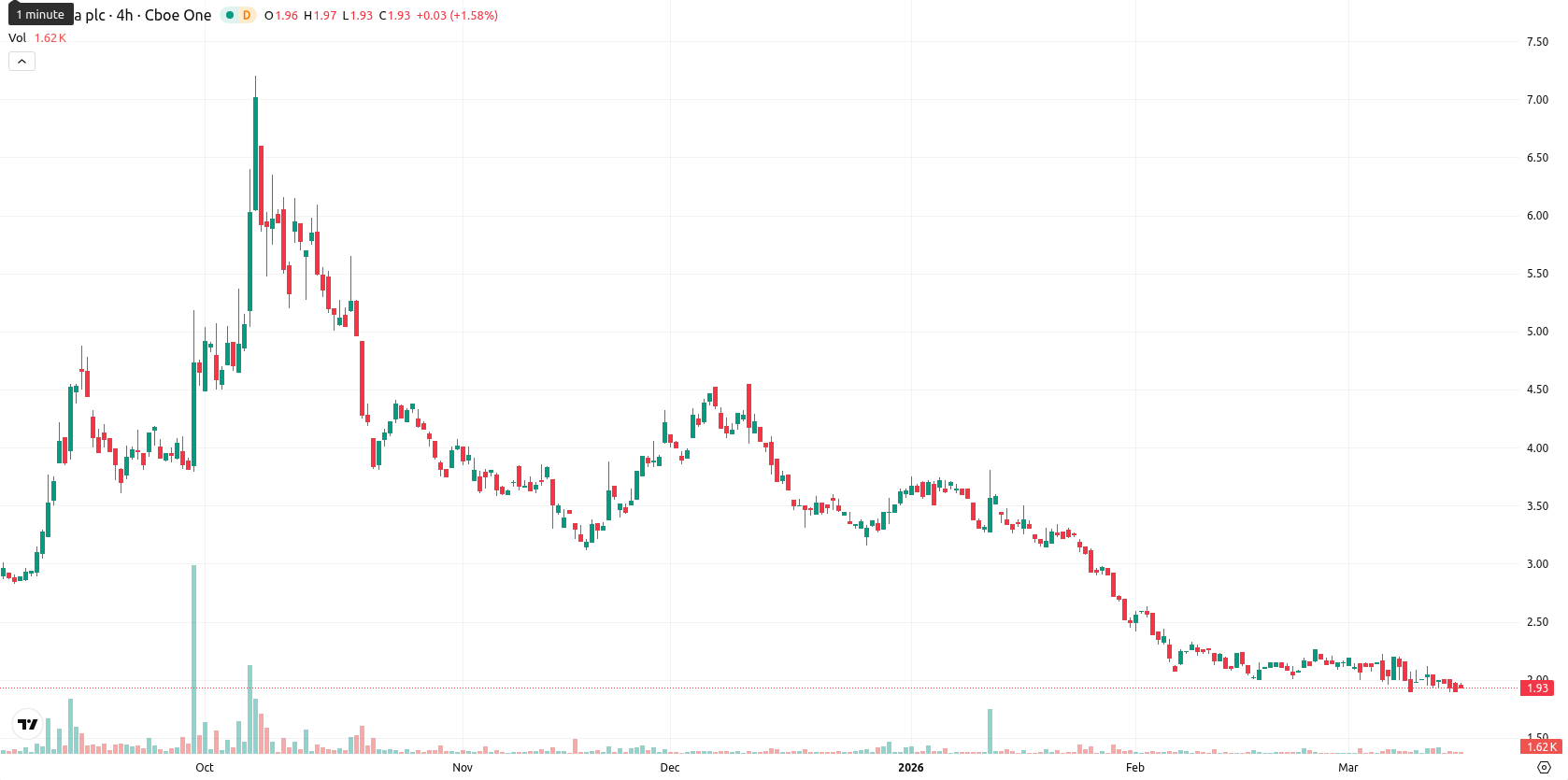 NuCana plc asset chart