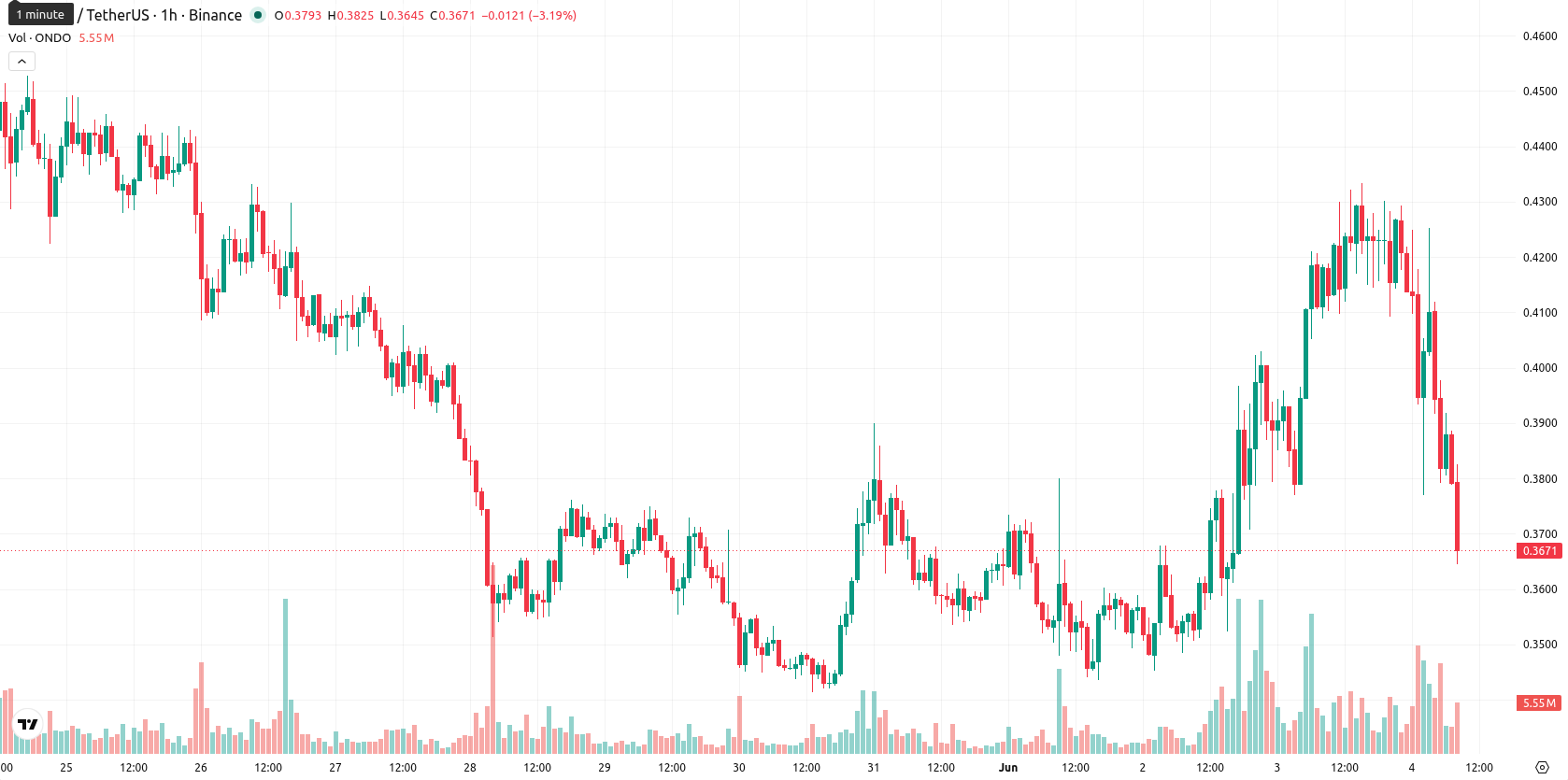 Ondo asset chart