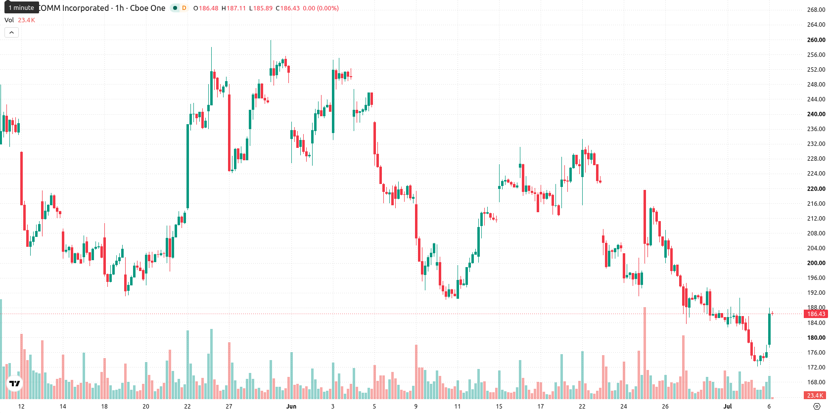 Qualcomm Inc.1 asset chart
