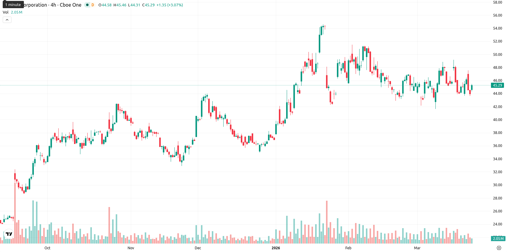 Intel Corporation asset chart