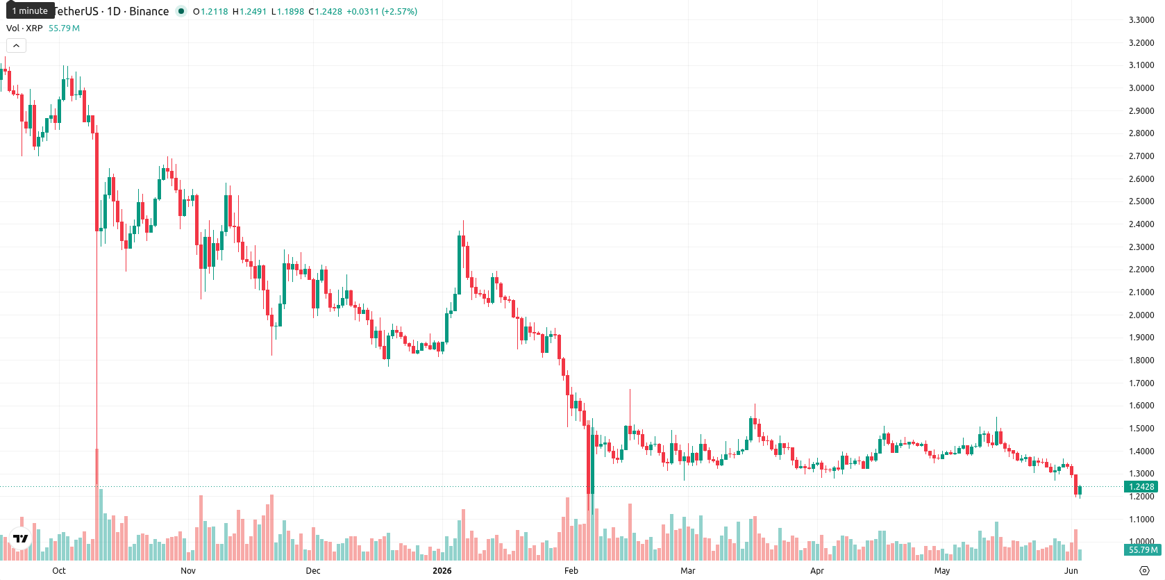 XRP asset chart