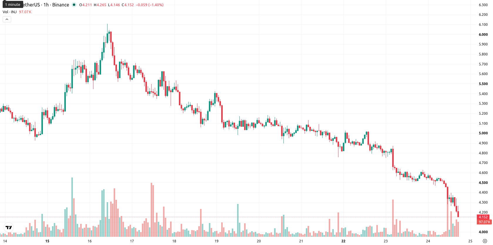 Injective asset chart
