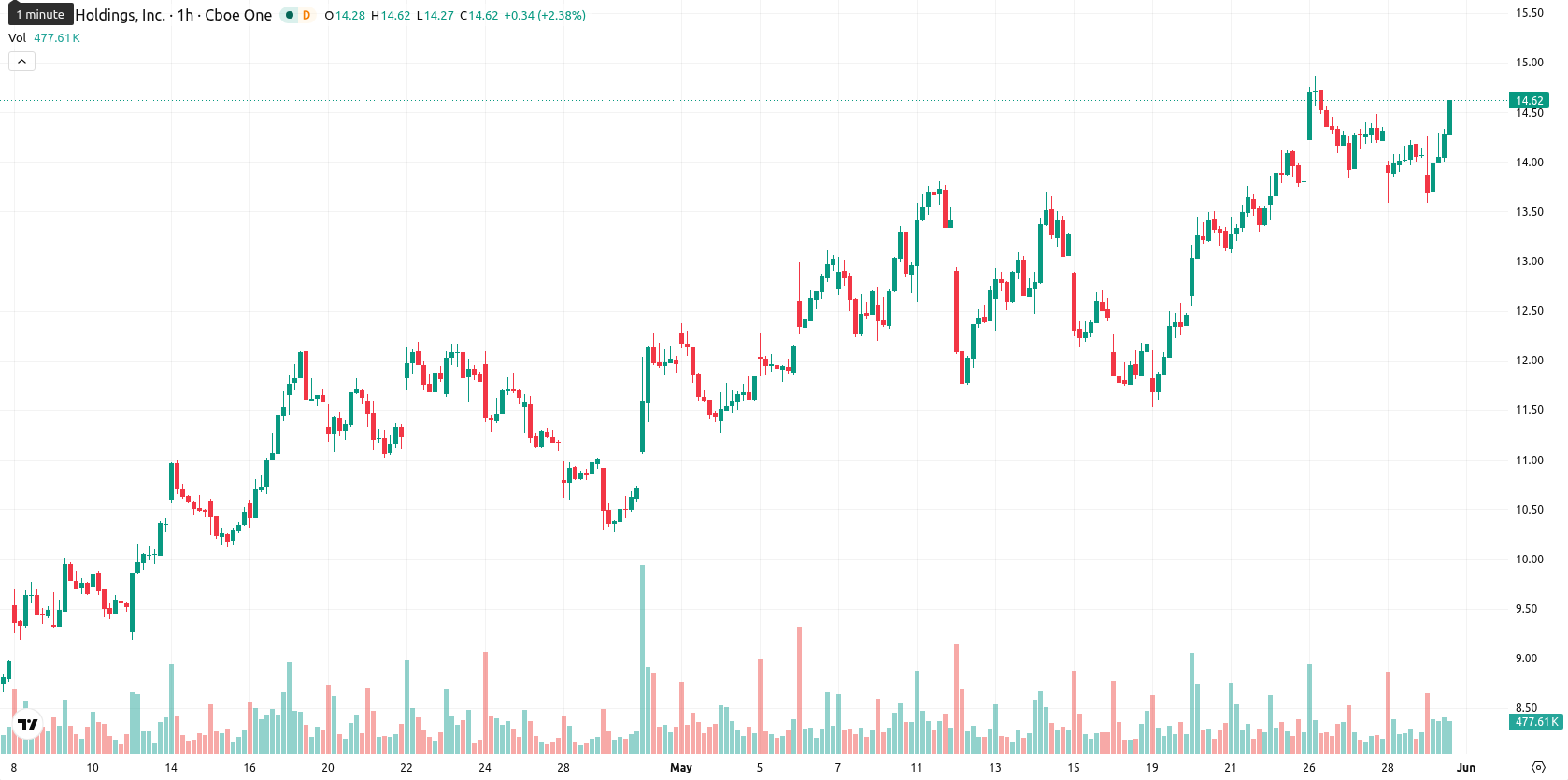 Marathon Digital Holdings asset chart