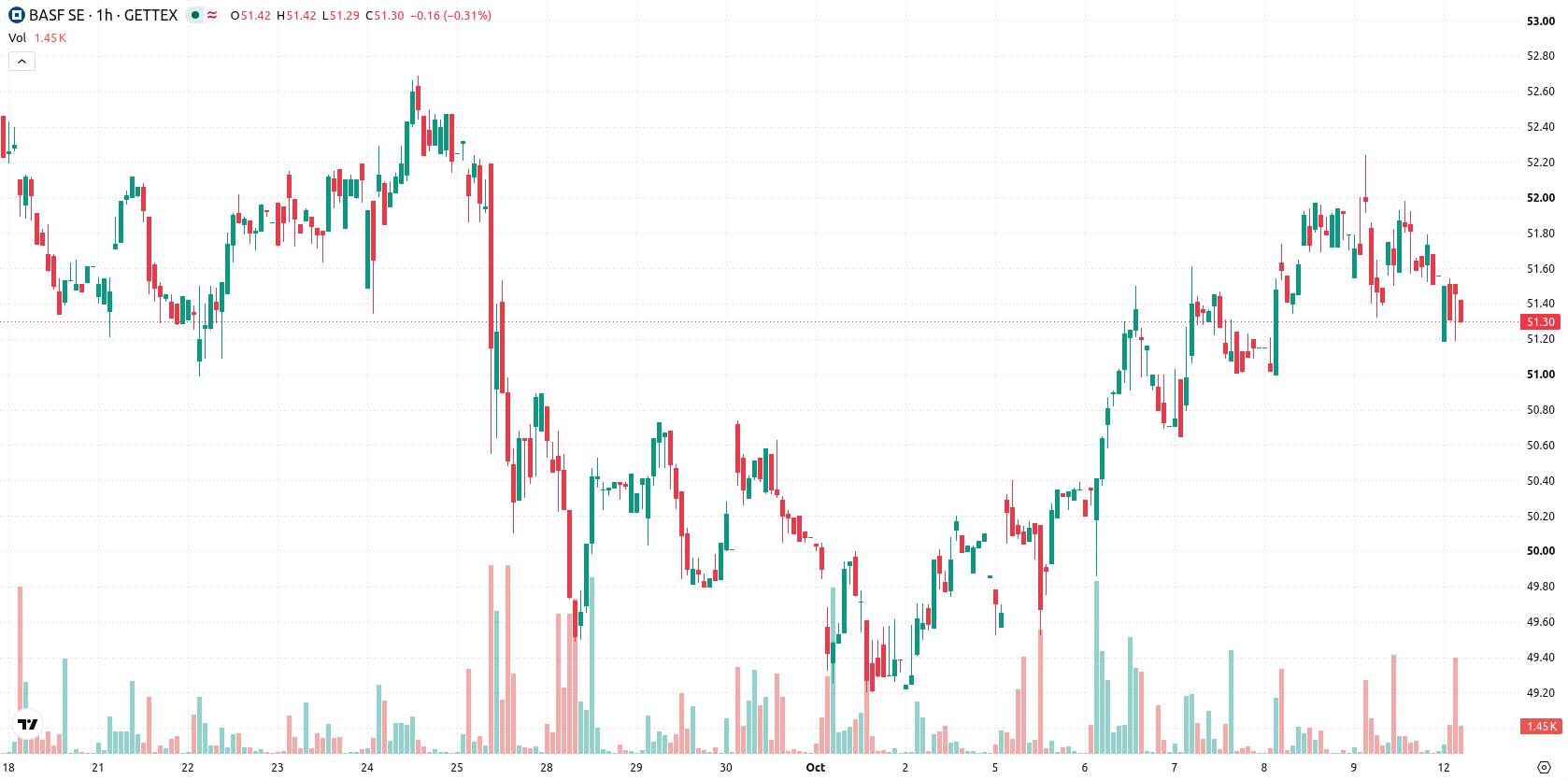 BASF SE asset chart