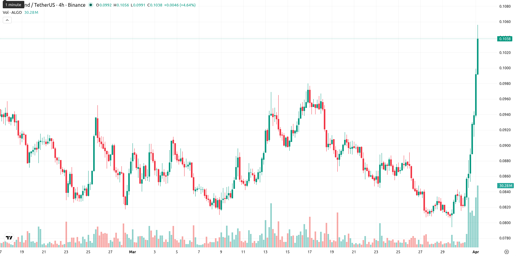 Algorand asset chart
