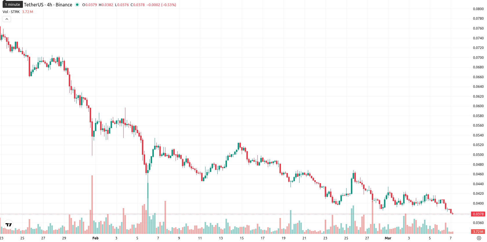 Starknet asset chart