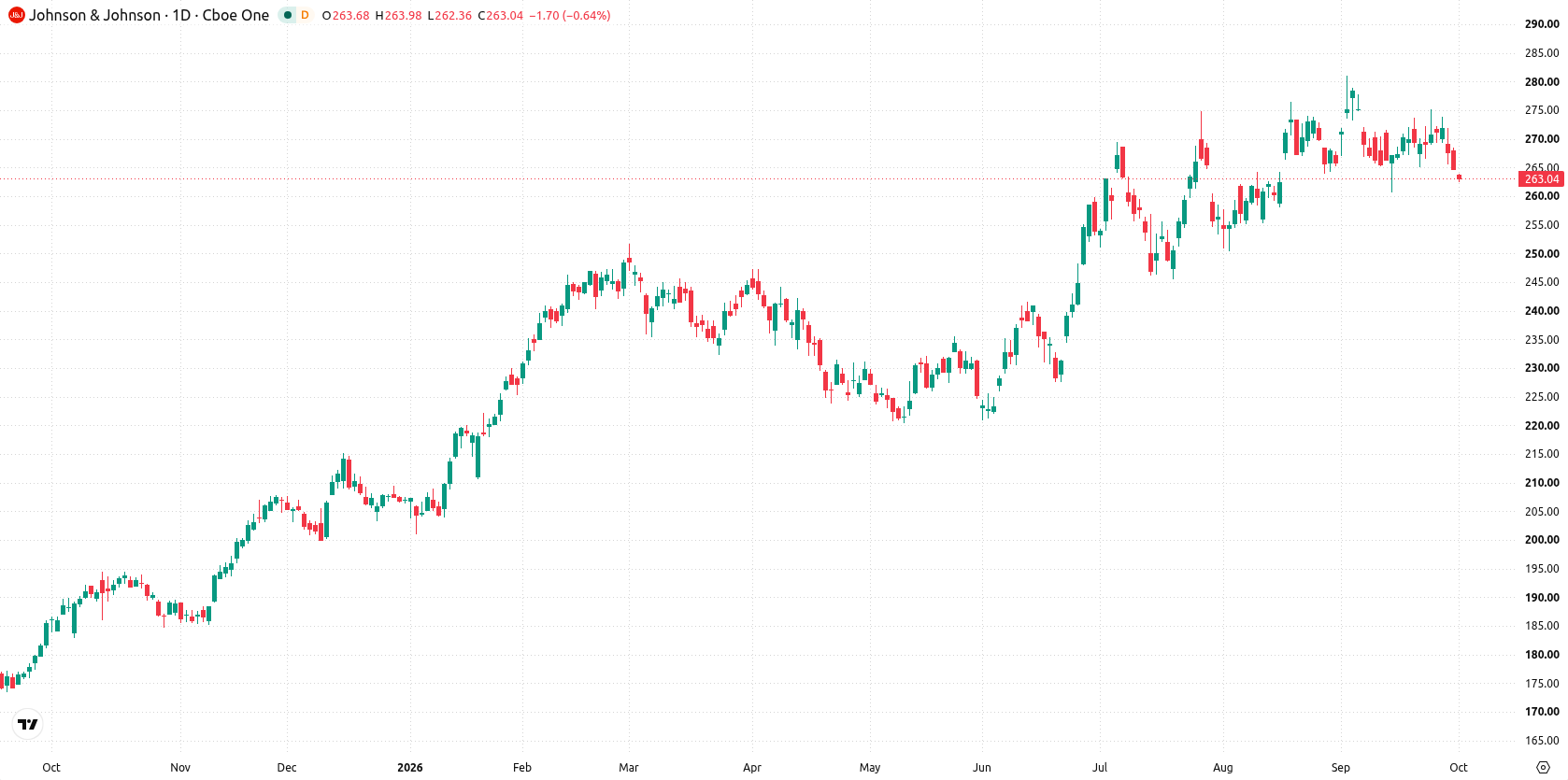 Johnson & Johnson asset chart