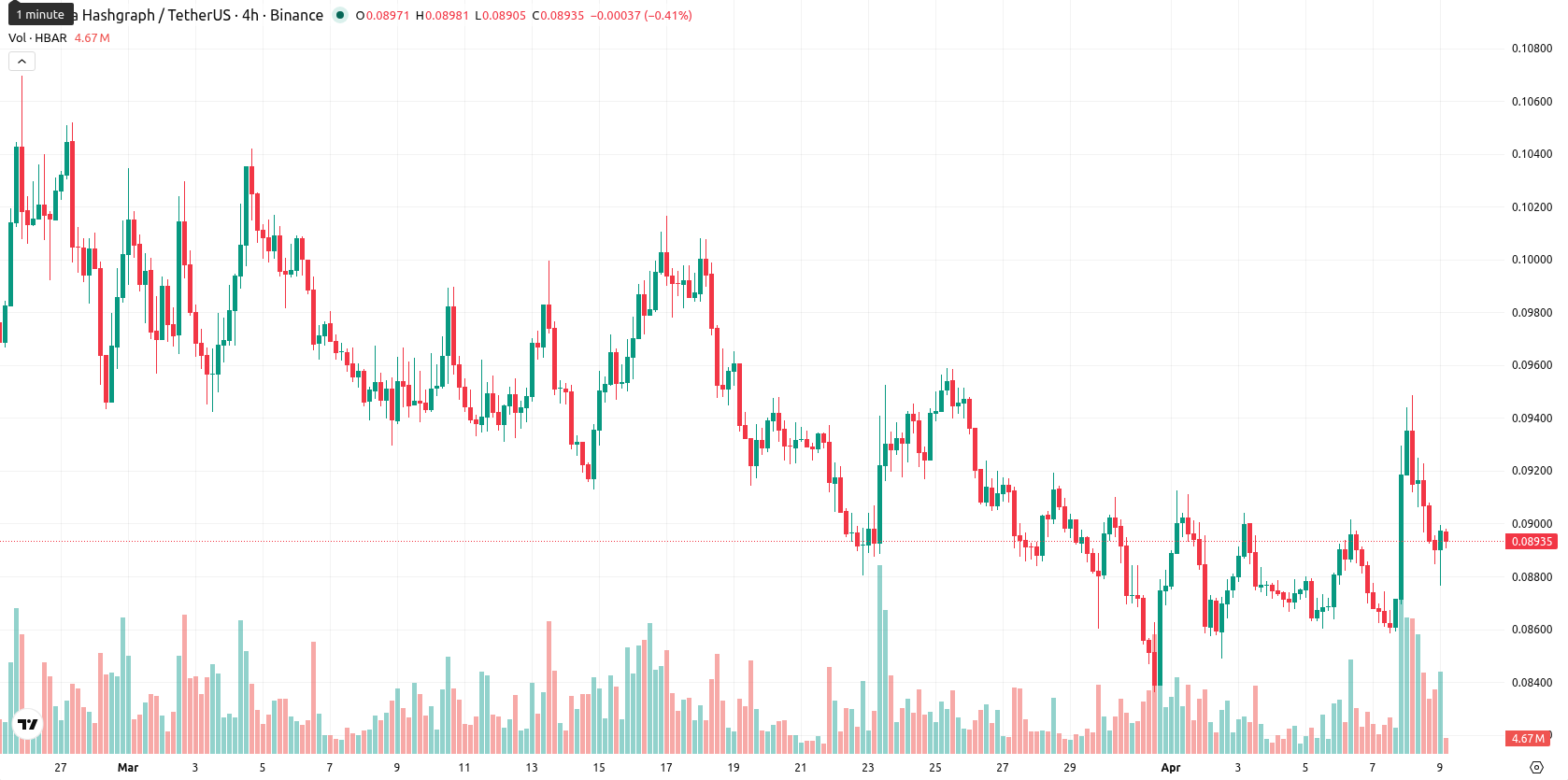 Hedera asset chart