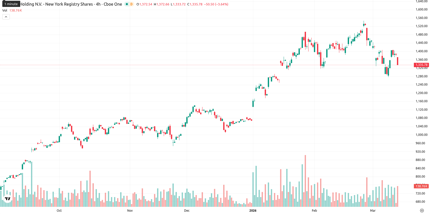 ASML Holding N.V. asset chart