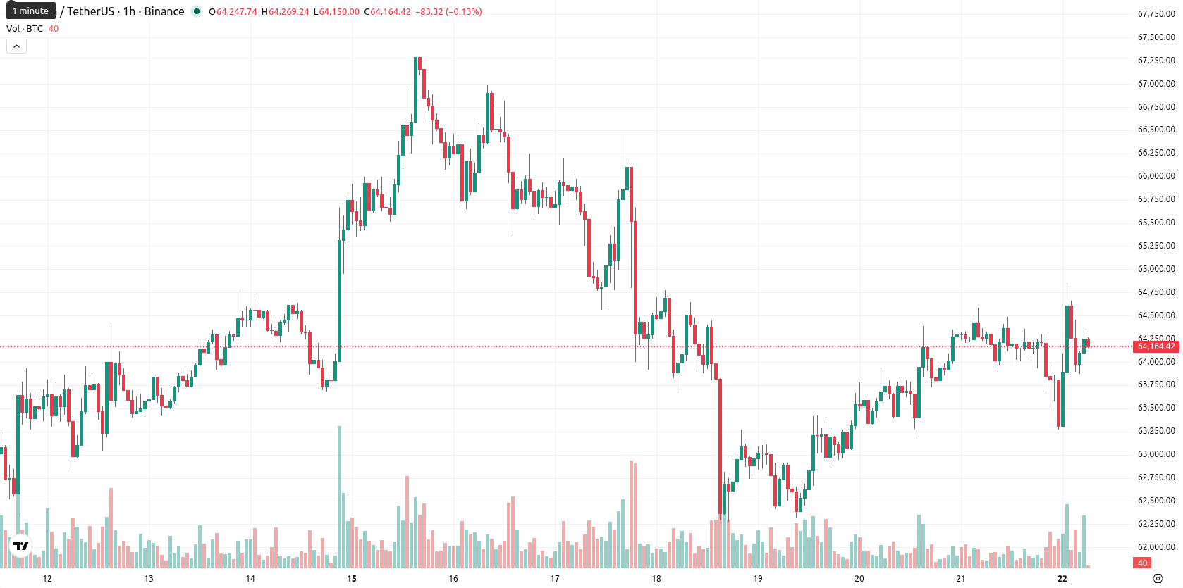 Bitcoin asset chart