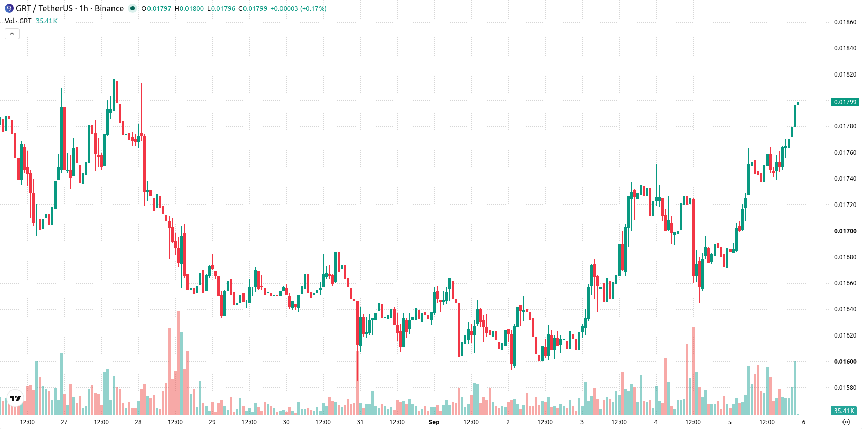 The Graph asset chart