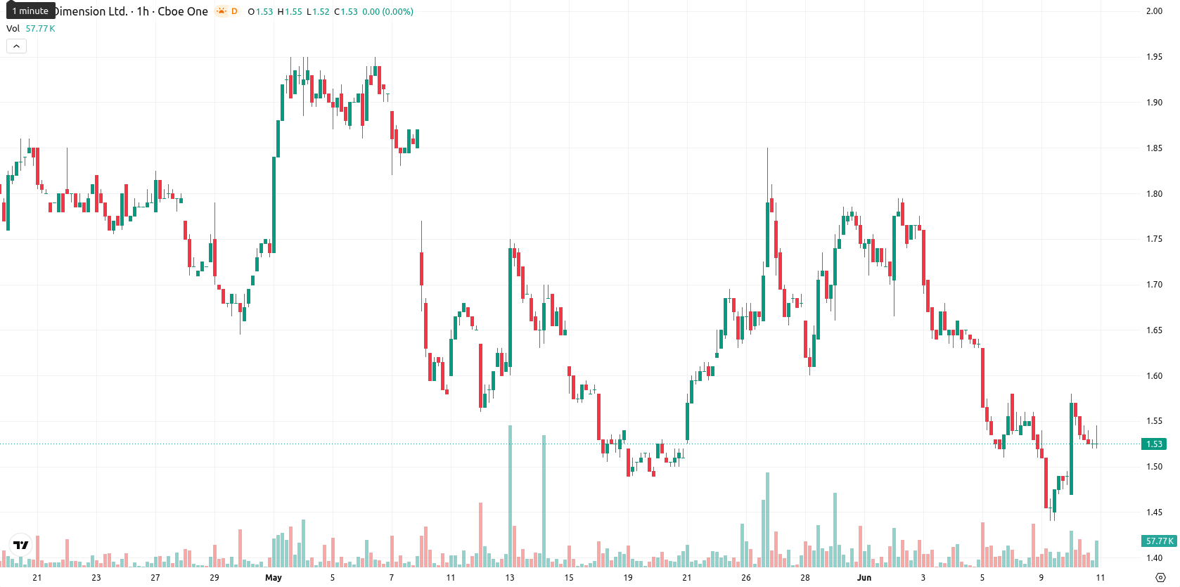 Nano Dimension Ltd. asset chart