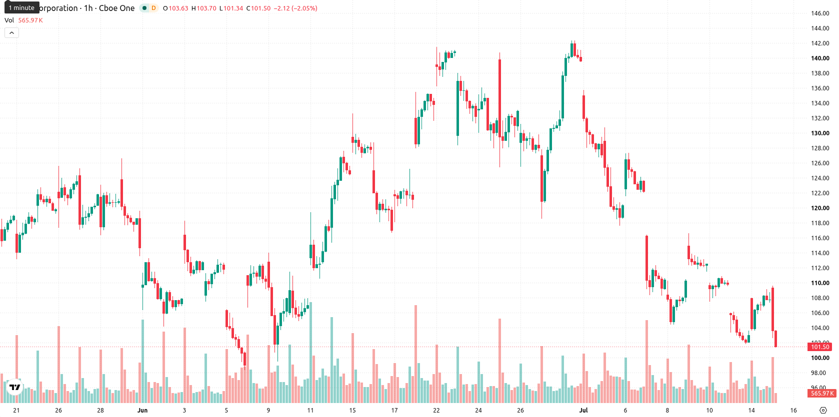Intel Corporation asset chart