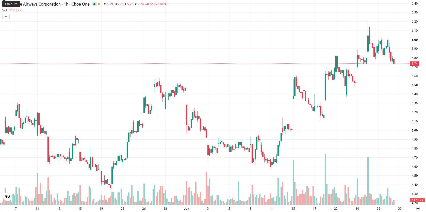 JetBlue Airways Corporation asset chart