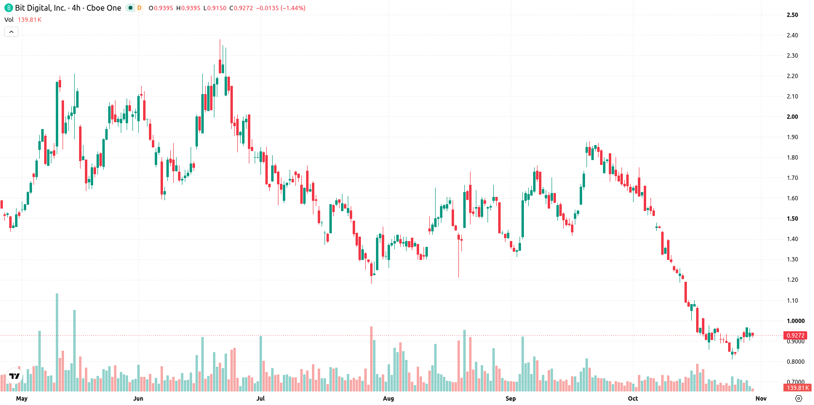 Bit Digital Inc. asset chart