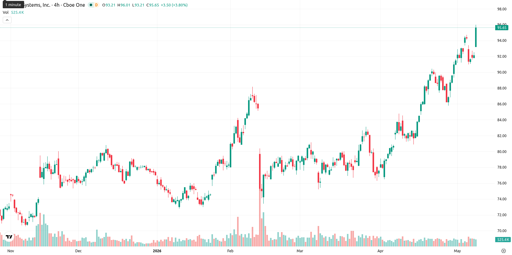 Cisco Systems, Inc. asset chart