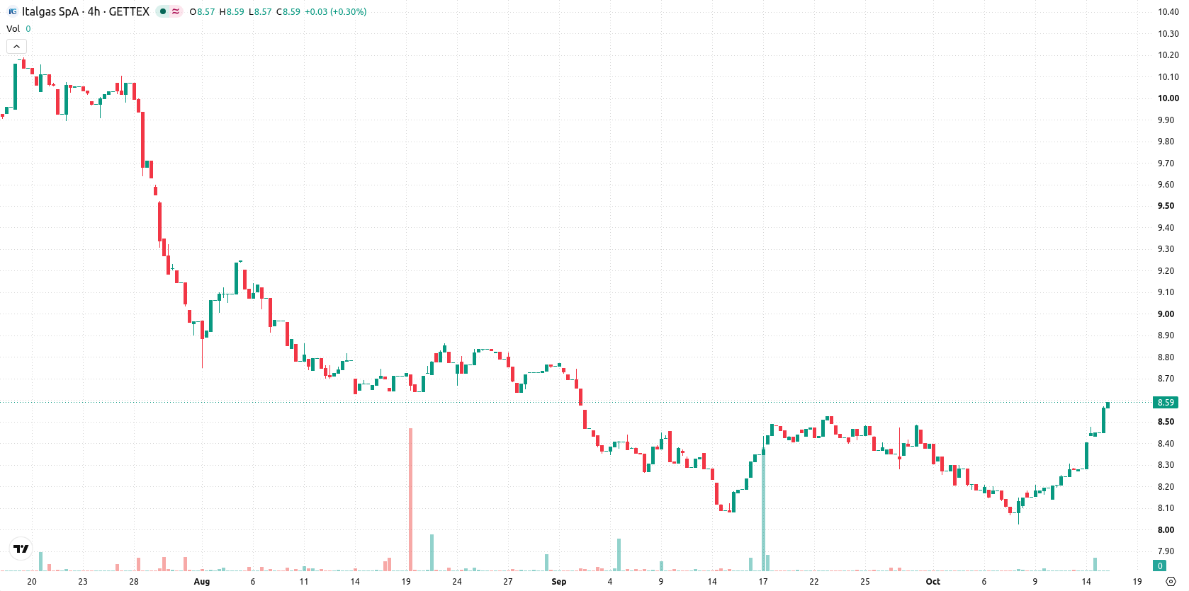 Italgas asset chart