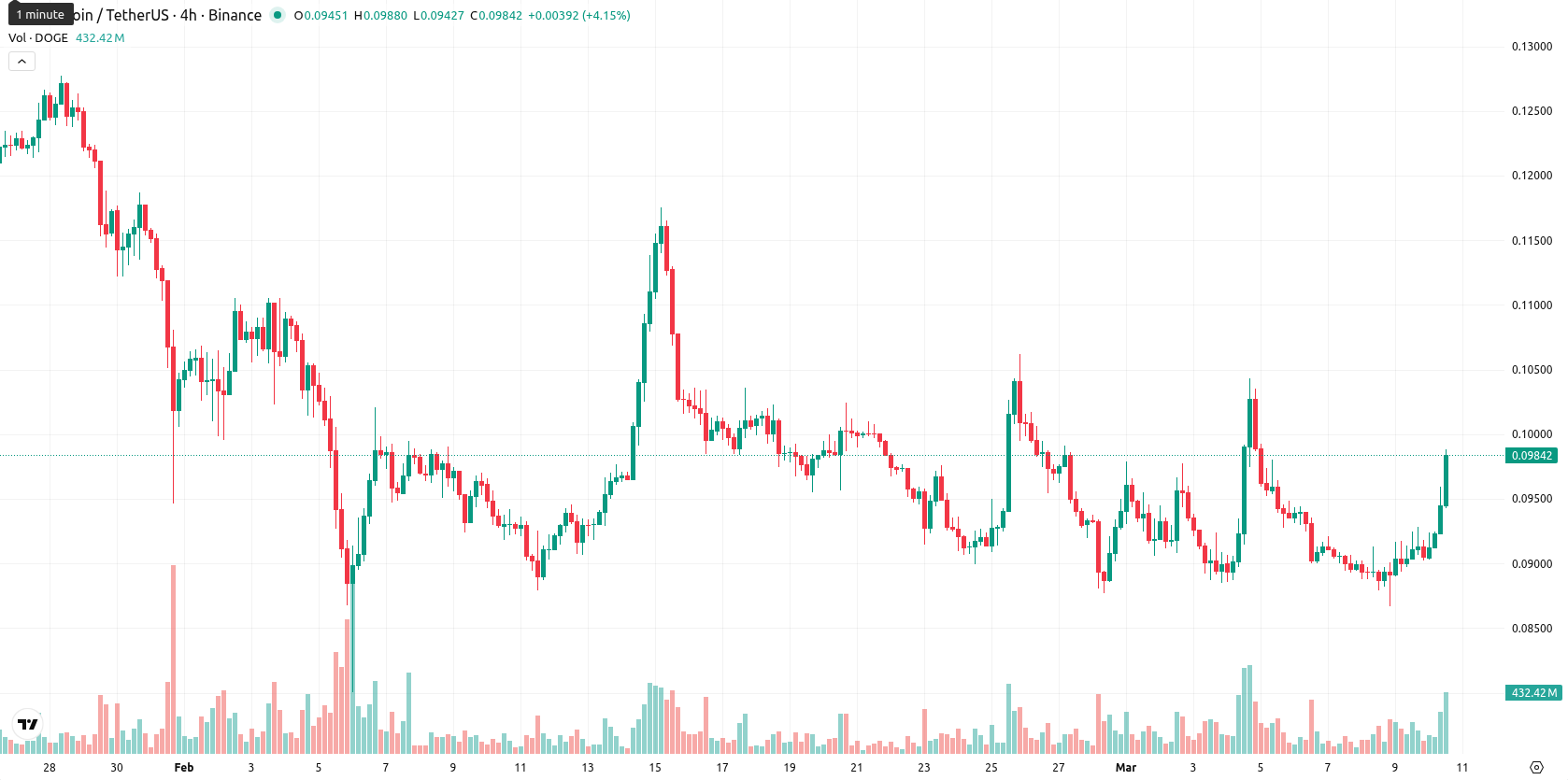 Dogecoin asset chart
