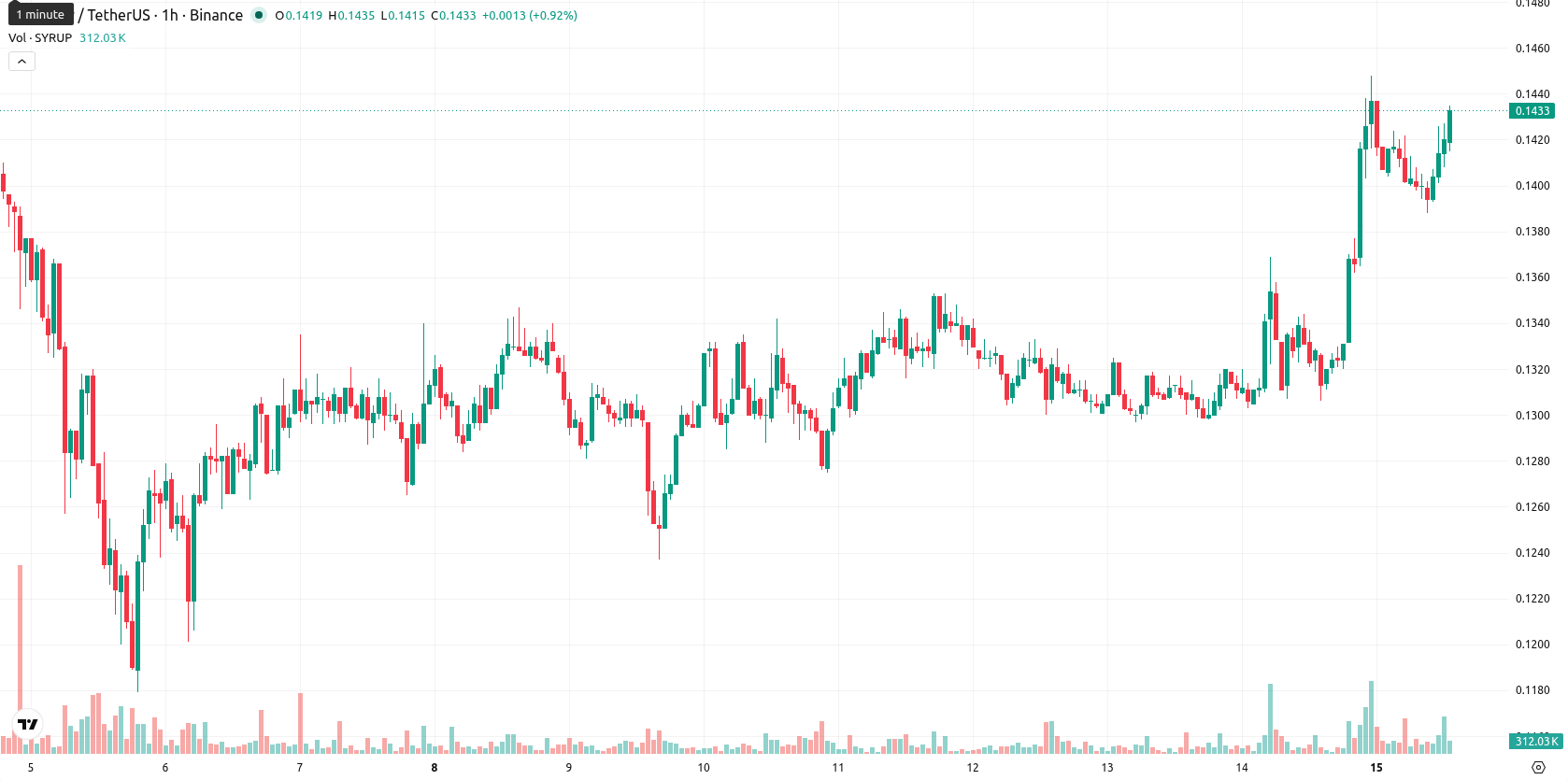 Maple Finance asset chart