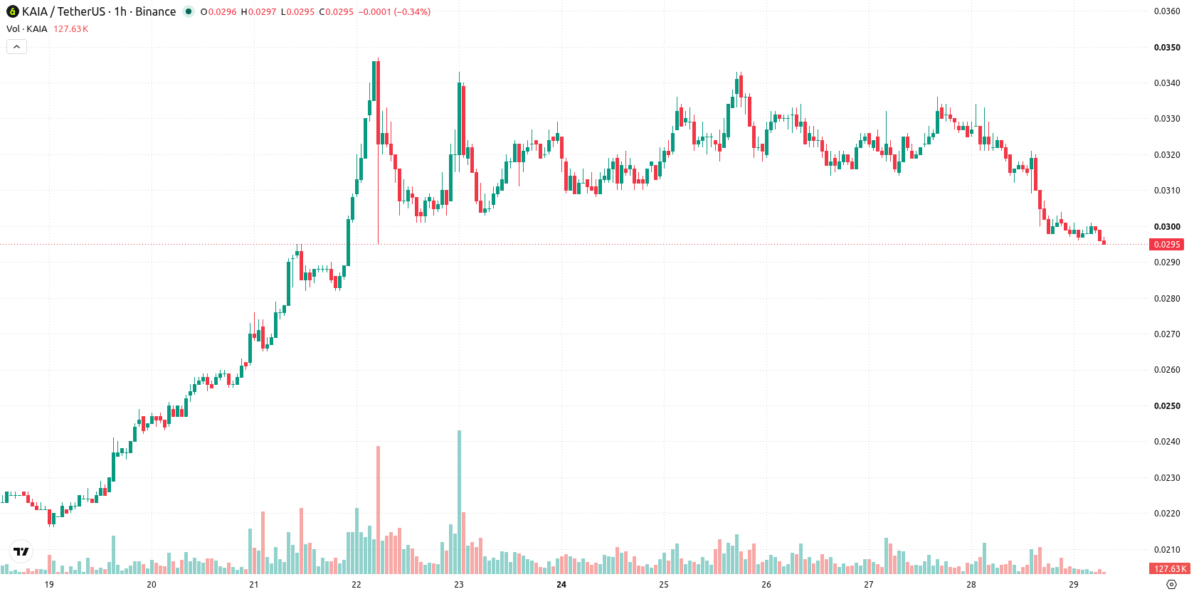 Kaia asset chart
