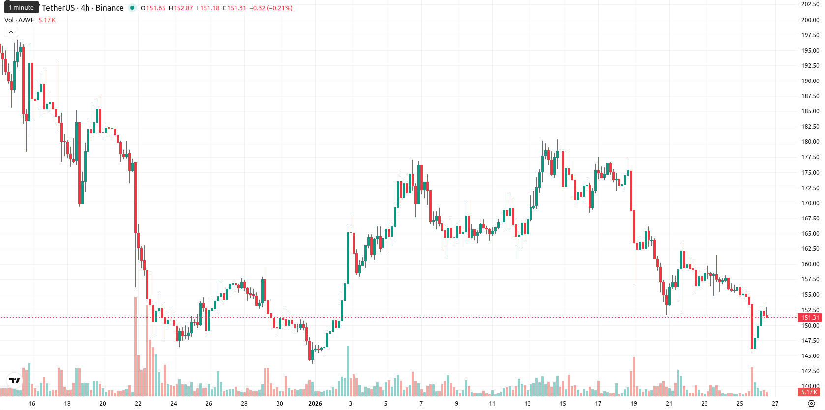 Aave asset chart