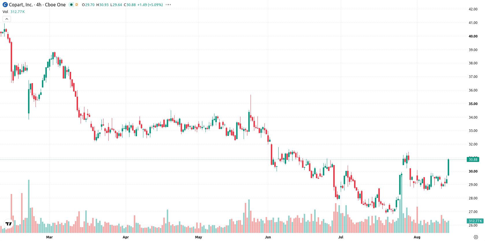Copart Inc asset chart