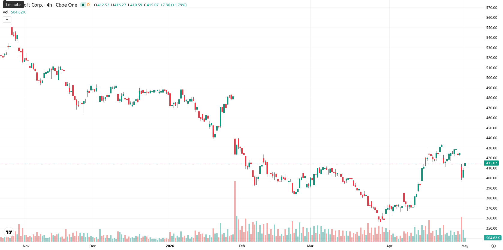 Microsoft Corp asset chart