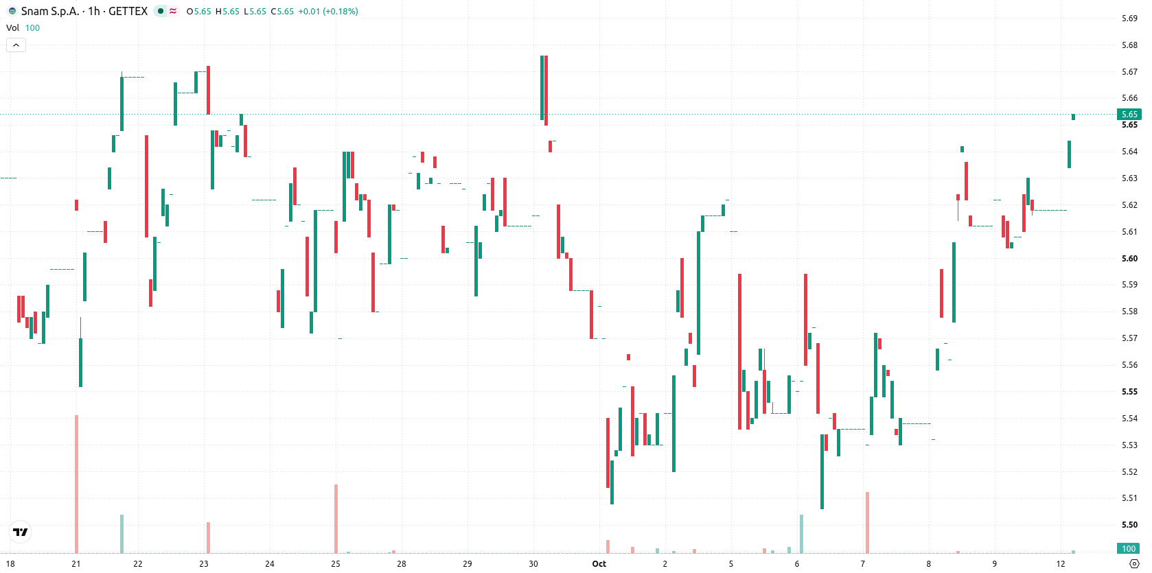 Snam asset chart