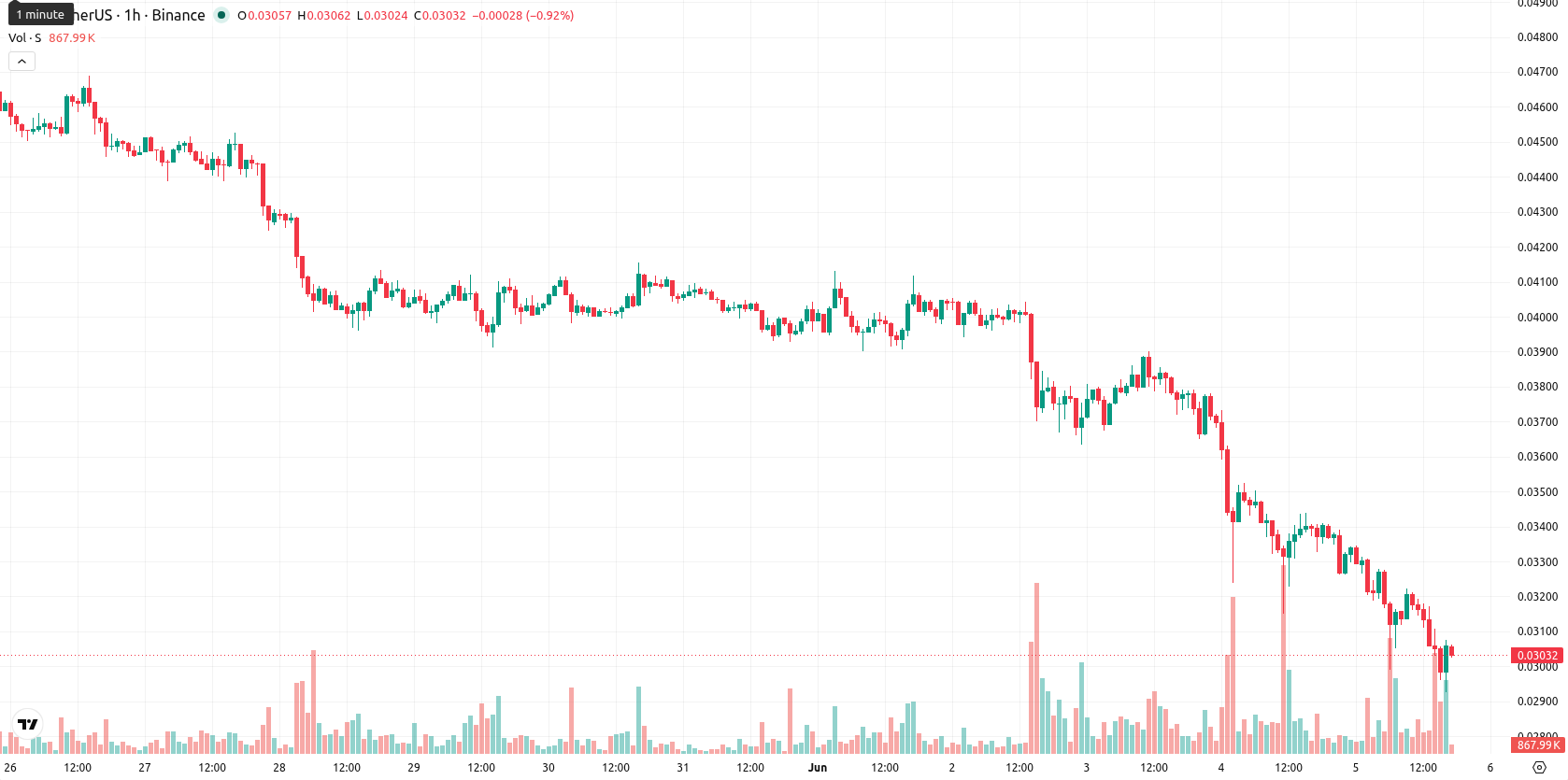 Sonic asset chart