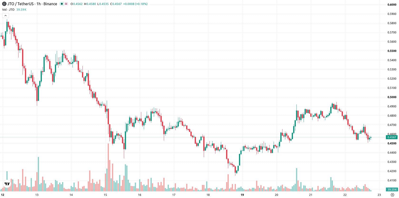 Analisis teknikal Jito: Momentum bearish mendominasi, dengan perhatian ...