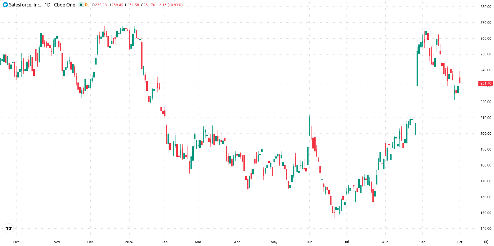Salesforce, Inc. asset chart