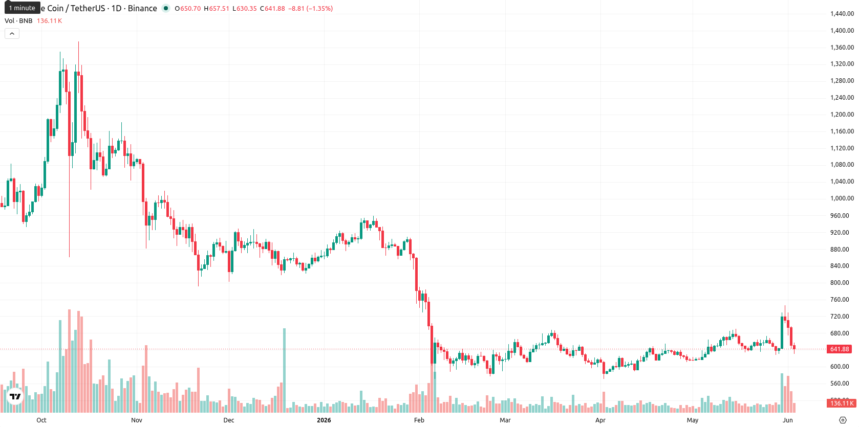 Binance Coin asset chart
