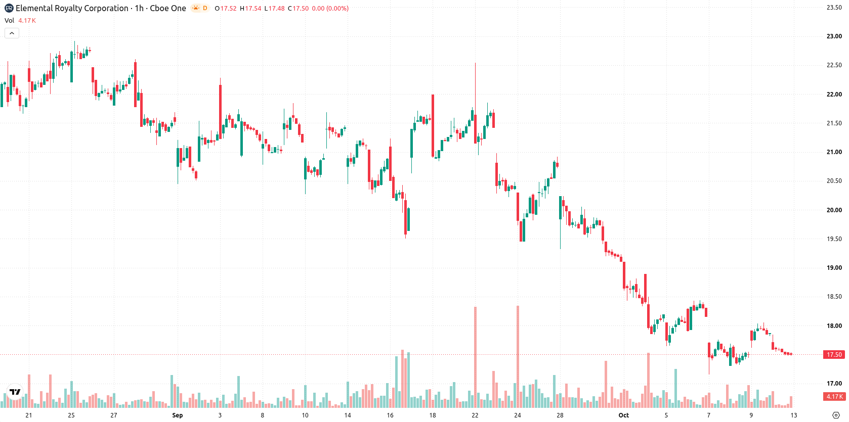 Endesa asset chart